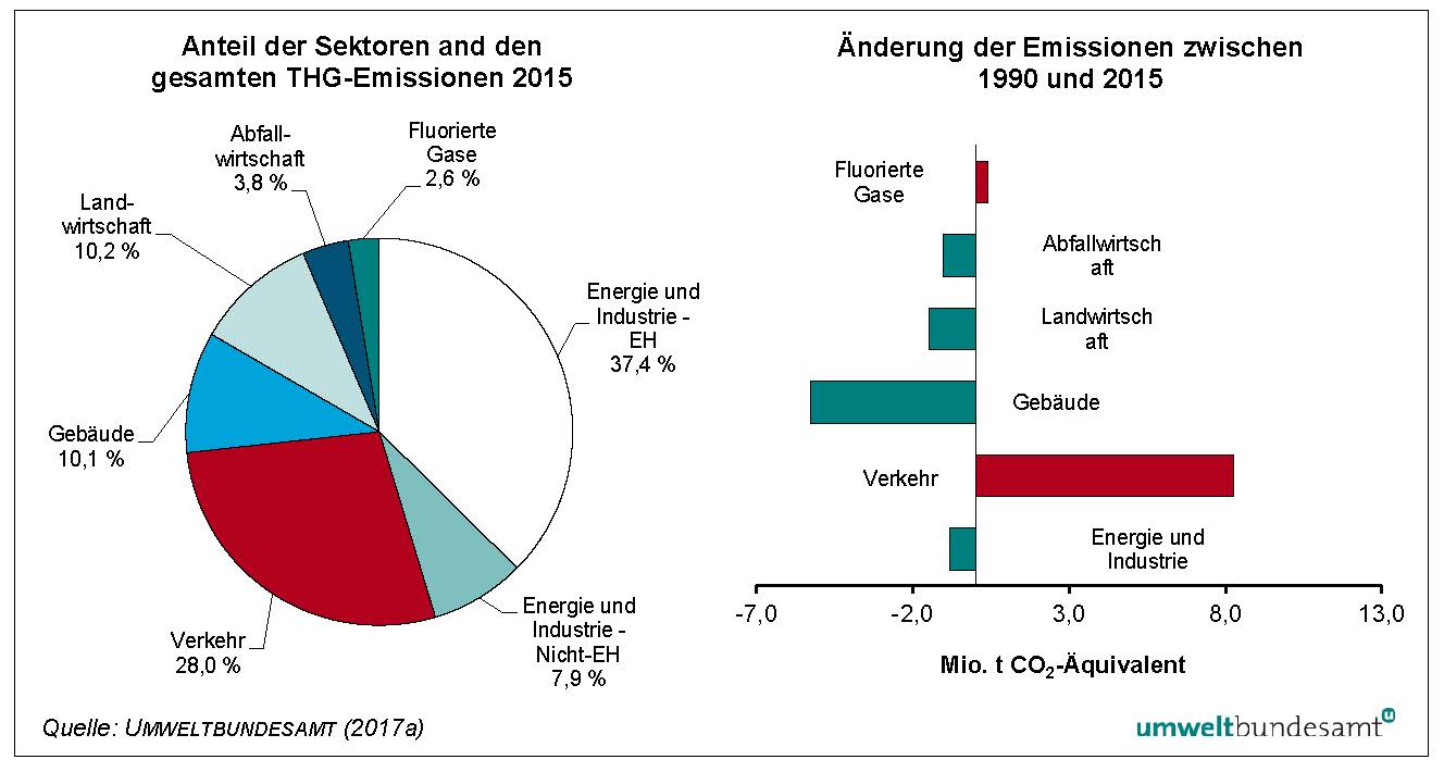 Grafik zu THG-Emissionen