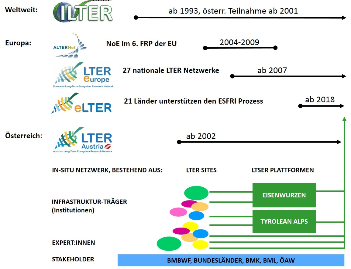 Struktur der ökologischen Langzeitforschung, Quelle: https://www.lter-austria.at/